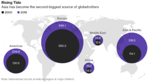 increasing chinese tourists