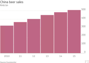 China beer consumption